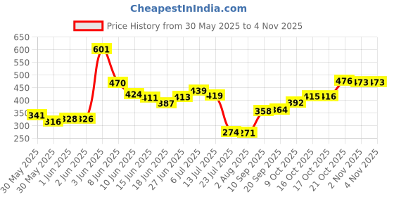 flipkart.com isko (Pack of 6) ISGL-300 Glass Set Water/Juice Glass isko Price History Graph from 30 May 2025 to 1 Nov 2025