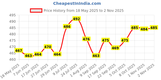 flipkart.com cqz (Pack of 6) Italian Premium Juice Glasses,Stylish and Crystal Highball Glasses Glass Set Water/Juice Glass cqz Price History Graph from 18 May 2025 to 2 Nov 2025