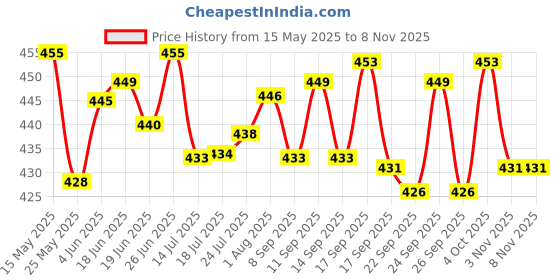 flipkart.com cqz (Pack of 6) Italian Premium Water and Juice Glass,Crystal Stylish Highball Glass Glass Set Water/Juice Glass cqz Price History Graph from 15 May 2025 to 2 Nov 2025