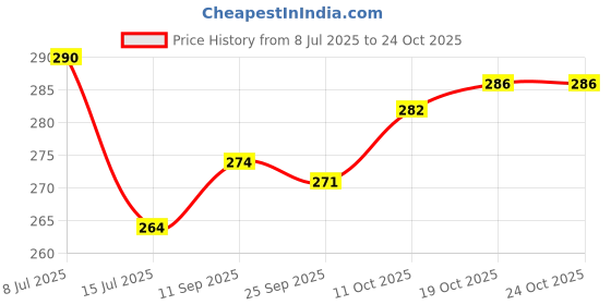 flipkart.com crystalglasses (Pack of 6) Ivory Drinking Glasses_new Glass Set Water/Juice Glass crystalglasses Price History Graph from 8 Jul 2025 to 24 Oct 2025
