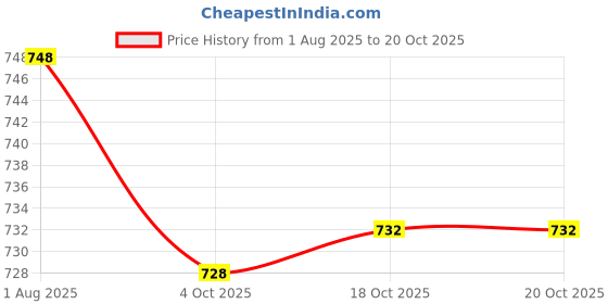 flipkart.com ocean (Pack of 6) Ivory Rock Glass Set Water/Juice Glass ocean Price History Graph from 1 Aug 2025 to 20 Oct 2025