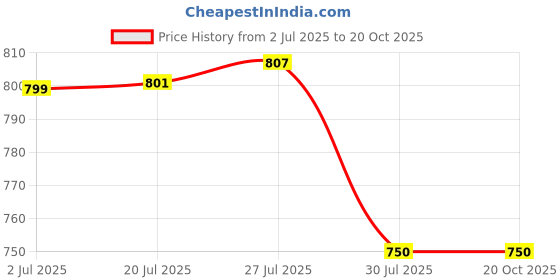 flipkart.com ocean (Pack of 6) IVRY370 Glass Set Water/Juice Glass ocean Price History Graph from 2 Jul 2025 to 20 Oct 2025