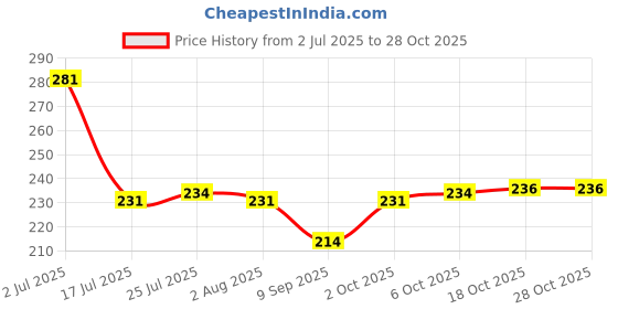 flipkart.com jay gatrad seller (Pack of 6) JG (Pack of 6) Shot Square Glass ,Heavy Base Clear Shot Glass, Great for Whisky Brandy Vodka and Tequila Shot Set of 6, 70 ml Glass Set (70 ml, Glass) Glass Set Shot Glass jay gatrad seller Price History Graph from 2 Jul 2025 to 28 Oct 2025