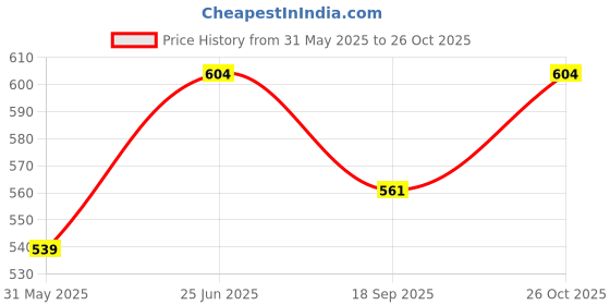 flipkart.com goodhomes (Pack of 6) JS5139-2 Glass Set Water/Juice Glass goodhomes Price History Graph from 31 May 2025 to 26 Oct 2025