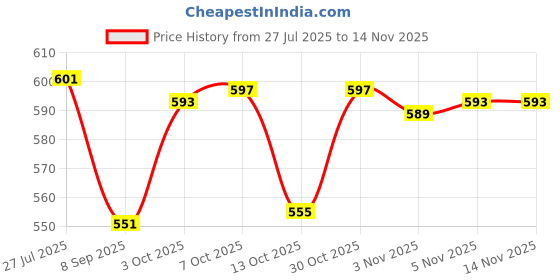 flipkart.com armin (Pack of 6) JUICE GLASS Glass Set Water/Juice Glass armin Price History Graph from 27 Jul 2025 to 13 Nov 2025