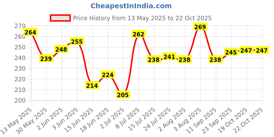 flipkart.com ikea (Pack of 6) KALAS Mug (Pack of 6) Glass Set Water/Juice Glass ikea Price History Graph from 13 May 2025 to 22 Oct 2025