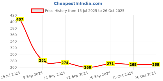 flipkart.com crystalglasses (Pack of 6) Karat Crystal Whiskey 300 ml Imported Glass Set_new Glass Set Water/Juice Glass crystalglasses Price History Graph from 15 Jul 2025 to 26 Oct 2025