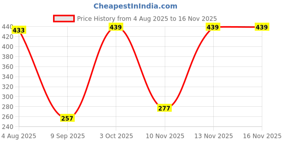flipkart.com vetreo (Pack of 6) Karat Whisky Glass Set Modern Tableware Party Beverage Whisky/Whiskey , Scotch, Rum, Vodka, Wine, Beer Glass Tableware| Partyware |Bar Set of (6) Dubai Fancy Whisky Glass, Wine, Water and Juice Tumbler Glass Set Multi-Purpose Beverage Drinking Transparent Glass, Dubai, Transparent Glass Set Whisky Glass vetreo Price History Graph from 4 Aug 2025 to 16 Nov 2025