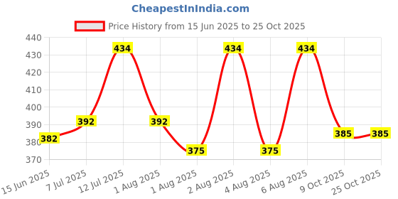 flipkart.com treo (Pack of 6) Knitts Tumbler, Glass Set Water/Juice Glass treo Price History Graph from 15 Jun 2025 to 22 Oct 2025