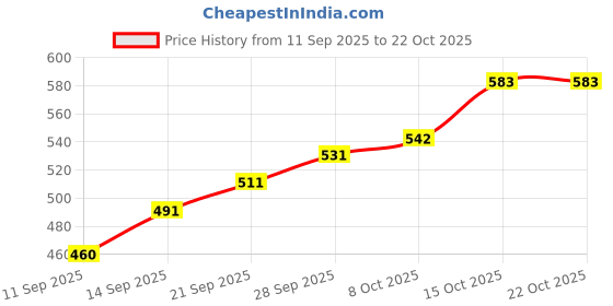 flipkart.com greatzon (Pack of 6) Large Red Wine Glasses | Crystal Clear Glass | Perfect for Home & Restaurants Glass Set Water/Juice Glass greatzon Price History Graph from 11 Sep 2025 to 22 Oct 2025