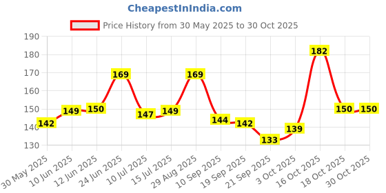 flipkart.com vrb dec Pack of 6 Lotus Hangings for Decoration/ Floral Wall Hangings for Temple Decor Pack of 6 vrb dec Price History Graph from 30 May 2025 to 30 Oct 2025