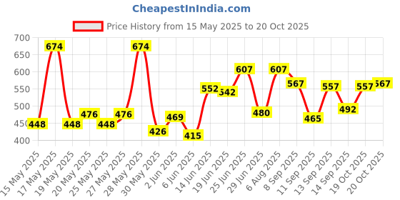 flipkart.com aaradhyaom enterprise (Pack of 6) Luxury Crystal Clear Glass For Water, Juice, Whisky, Beer Glass Set Water/Juice Glass aaradhyaom enterprise Price History Graph from 15 May 2025 to 20 Oct 2025