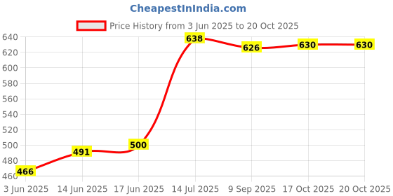 flipkart.com ocean (Pack of 6) M01CY0002 Glass Set Water/Juice Glass ocean Price History Graph from 3 Jun 2025 to 20 Oct 2025