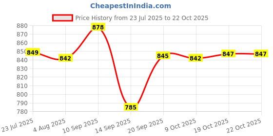 flipkart.com ravri traders Pack of 6 Marble Classique Full Plate Dinner Set ravri traders Price History Graph from 23 Jul 2025 to 22 Oct 2025