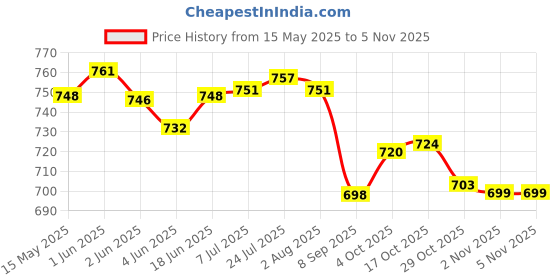 flipkart.com twink Pack of 6 Melamin Dinner Set twink Price History Graph from 15 May 2025 to 2 Nov 2025