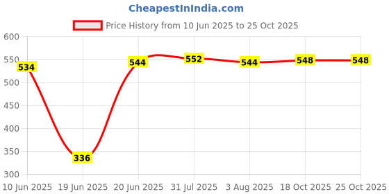 flipkart.com ps smart shopping Pack of 6 Melamin melamine plates for Serving Snacks, Food, Starters, Buffet - Oval Dinner Set ps smart shopping Price History Graph from 10 Jun 2025 to 25 Oct 2025