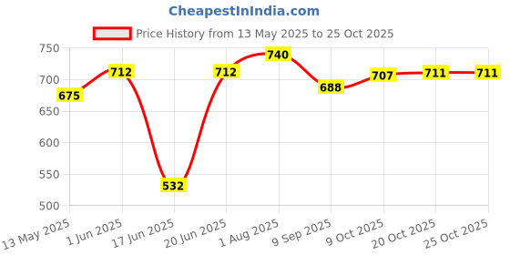flipkart.com twink Pack of 6 Melamin Melamine Round Dinnerware Set, BPA Free (2 11Inch & 2 8Inch, 2 Bowls) Dinner Set twink Price History Graph from 13 May 2025 to 24 Oct 2025