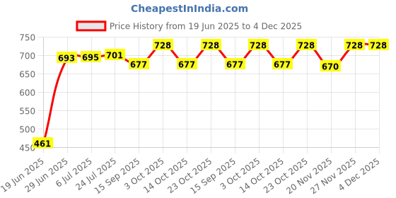flipkart.com market 99 Pack of 6 Melamin QUARTER PLATE (BLUE TURQUOISE) SET OF 6 Dinner Set market 99 Price History Graph from 19 Jun 2025 to 4 Dec 2025
