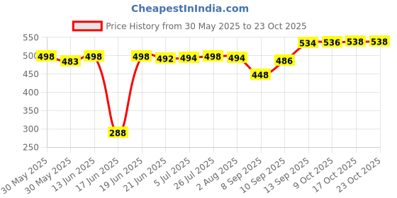 flipkart.com carnival Pack of 6 Melamin Smart model no-502,10 inch full dinner plate set-6 pcs of melamine Dinner Set carnival Price History Graph from 30 May 2025 to 23 Oct 2025