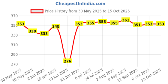 flipkart.com carnival Pack of 6 Melamin Square Lito(917) 7 Inch Half Dinner/Lunch&Dining Plate Set 6 Pcs Of Melamine Dinner Set carnival Price History Graph from 30 May 2025 to 14 Oct 2025