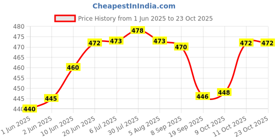 flipkart.com carnival Pack of 6 Melamin Square(916)10 Inch Beautyfull Dinner Plate/Lunch Plate Set 6 Pcs Of Melamine Dinner Set carnival Price History Graph from 1 Jun 2025 to 23 Oct 2025