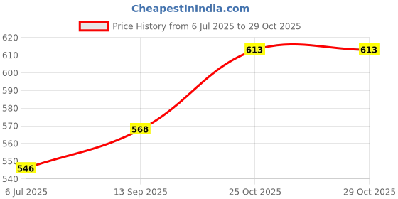 flipkart.com super dine Pack of 6 Melamine Soup Saucer / Plate, Matt Finish super dine Price History Graph from 6 Jul 2025 to 29 Oct 2025