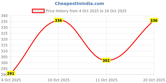 flipkart.com isf triumphs Pack of 6 Men Brief isf triumphs Price History Graph from 4 Oct 2025 to 20 Oct 2025