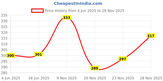 flipkart.com sleazy Pack of 6 Men Trunk sleazy Price History Graph from 4 Jun 2025 to 28 Nov 2025