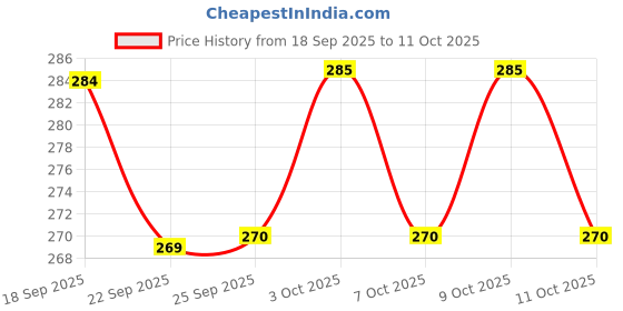 flipkart.com sleazy Pack of 6 Men Trunk sleazy Price History Graph from 18 Sep 2025 to 11 Oct 2025