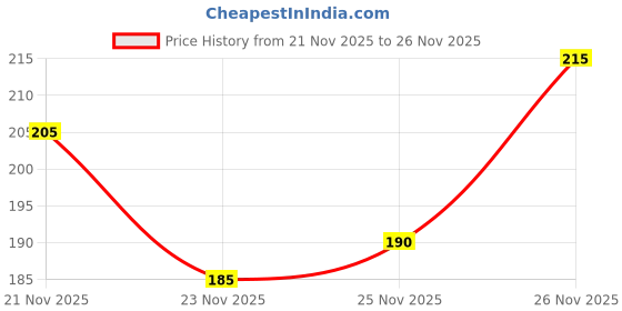 flipkart.com vrc Pack of 6 Men Trunk vrc Price History Graph from 21 Nov 2025 to 26 Nov 2025