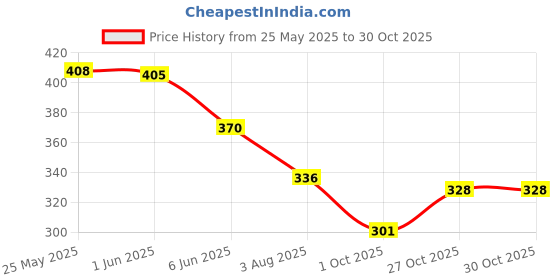 flipkart.com amul comfy Pack of 6 Men Vest amul comfy Price History Graph from 25 May 2025 to 30 Oct 2025