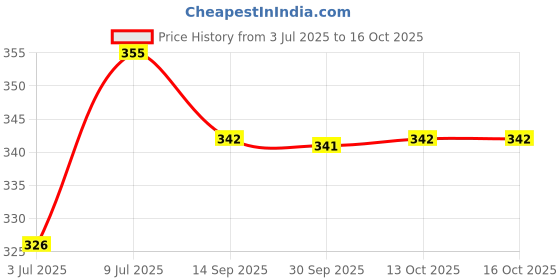 flipkart.com vip Pack of 6 Men Vest vip Price History Graph from 3 Jul 2025 to 16 Oct 2025