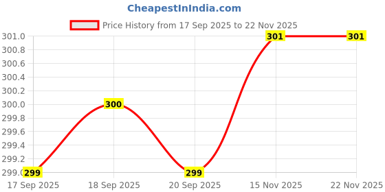 flipkart.com amul comfy Pack of 6 Men Vest amul comfy Price History Graph from 17 Sep 2025 to 22 Nov 2025