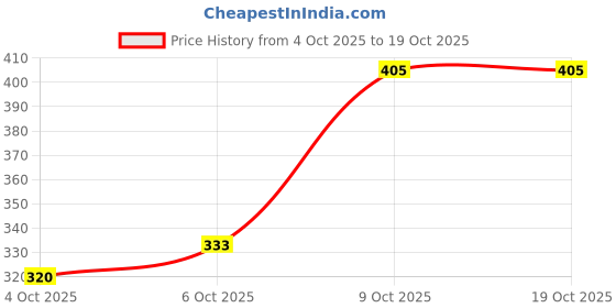 flipkart.com lux parker Pack of 6 Men Vest lux parker Price History Graph from 4 Oct 2025 to 18 Oct 2025