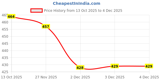 flipkart.com ym stainless (Pack of 6) Mirror Polished Glass Set Water/Juice Glass ym stainless Price History Graph from 13 Oct 2025 to 2 Dec 2025