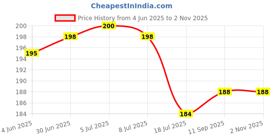 flipkart.com indoart net Pack of 6 Motivational Wall Posters and Inspirational Quotes of Steve Jobs, Bill Gates, Elon Musk, Jack Ma, Mark Zuckerberg, Jeff Bezos for Office, Home Paper Print indoart net Price History Graph from 4 Jun 2025 to 1 Nov 2025