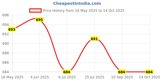 flipkart.com afast (Pack of 6) Multi-Purpose Beaver Tumbler Drinking Glass Set for Home Use (Set Of 6 ) -HU48 Glass Set Water/Juice Glass afast Price History Graph from 16 May 2025 to 13 Oct 2025
