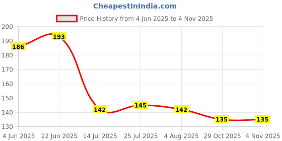 flipkart.com serenity (Pack of 6) NEW DESIGN OF PLASTIC GLASSES IN PRISM STYLE GOOD QUALITY PLASTIC GLASS Glass Set Water/Juice Glass serenity Price History Graph from 4 Jun 2025 to 1 Nov 2025