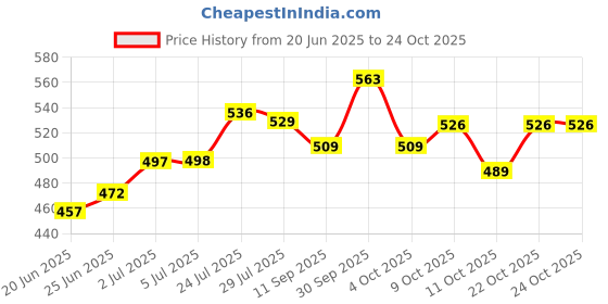 flipkart.com dhansal (Pack of 6) New designer Tea galss Glass Set Water/Juice Glass dhansal Price History Graph from 20 Jun 2025 to 24 Oct 2025