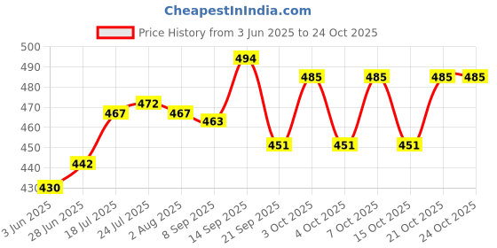 flipkart.com asati enterprises (Pack of 6) New Natraj Water/Juice Glass Set Water/Juice Glass asati enterprises Price History Graph from 3 Jun 2025 to 24 Oct 2025