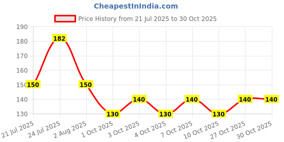 flipkart.com altosa (Pack of 6) NEW STYLE PRISM TYPE GLASS TRANSPARENT GLASSES PLASTIC WATER GLASS Glass Set Water/Juice Glass altosa Price History Graph from 21 Jul 2025 to 29 Oct 2025