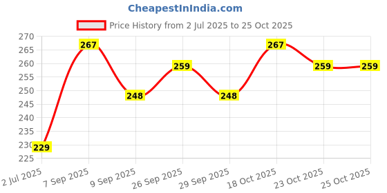 flipkart.com holiness pack of 6 Non-Stick Baking Tray Liner for Air Fryer Air Fryer holiness Price History Graph from 2 Jul 2025 to 25 Oct 2025