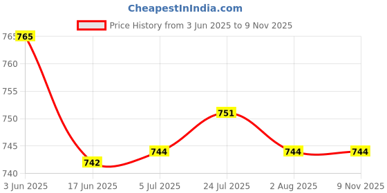 flipkart.com tagrock (Pack of 6) Ocean B11011 Glass Set Water/Juice Glass tagrock Price History Graph from 3 Jun 2025 to 8 Nov 2025