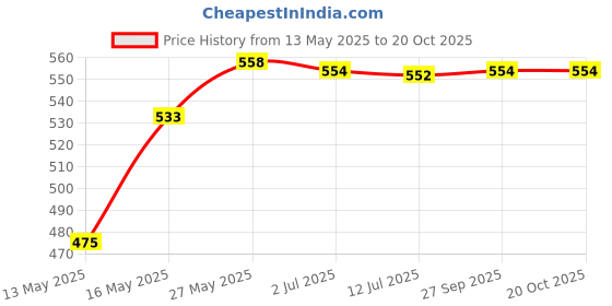 flipkart.com poplens (Pack of 6) Ocean Plazza Glass Set Water/Juice Glass poplens Price History Graph from 13 May 2025 to 20 Oct 2025