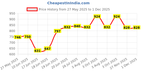 flipkart.com treandcard Pack of 6 Opalware ?Dinner Plate Dinner Set treandcard Price History Graph from 27 May 2025 to 1 Dec 2025