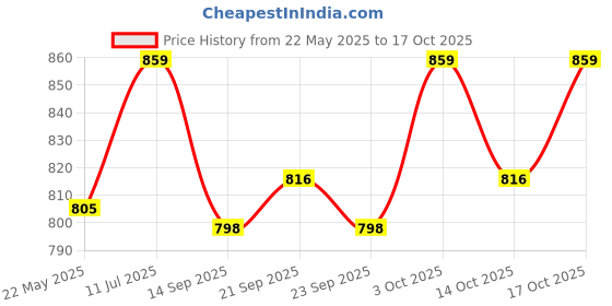 flipkart.com dulariya Pack of 6 Opalware Dinner Set dulariya Price History Graph from 22 May 2025 to 17 Oct 2025