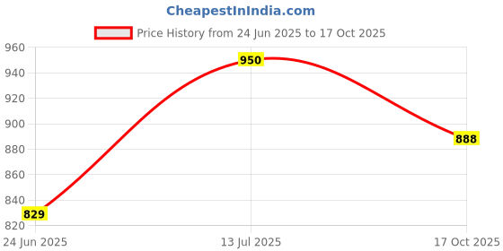 flipkart.com rra traders Pack of 6 Opalware Dinner Set rra traders Price History Graph from 24 Jun 2025 to 17 Oct 2025