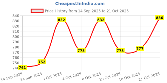 flipkart.com zenity Pack of 6 Opalware Glass Full Plate Set 11" 6 pcs Dinner Set zenity Price History Graph from 14 Sep 2025 to 18 Oct 2025