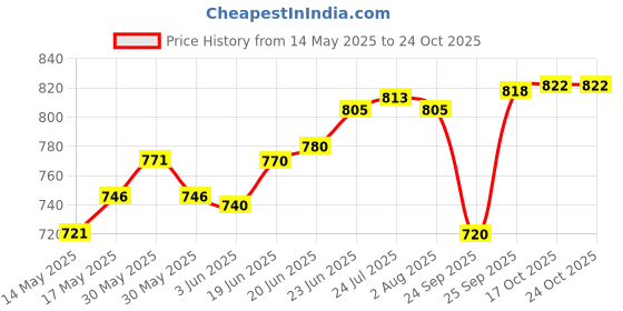 flipkart.com kavyacrash Pack of 6 Opalware Glass Plain Classique Collection Full Plate Set - 6 Pieces (White, 10 inch) Dinner Set kavyacrash Price History Graph from 14 May 2025 to 24 Oct 2025