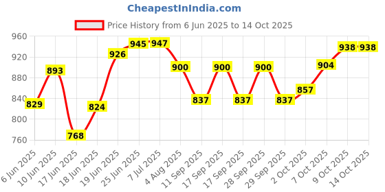 flipkart.com kriti traders Pack of 6 Opalware Plain White Dinner Plate for dining & gifting Dinner Set kriti traders Price History Graph from 6 Jun 2025 to 14 Oct 2025